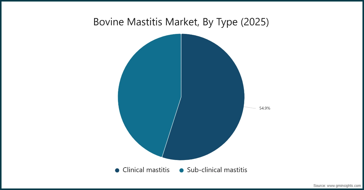 Bovine Mastitis Market, By Type (2025)