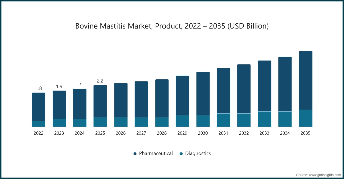 牛乳房炎市場、製品別、2022年～2035年（米ドル）