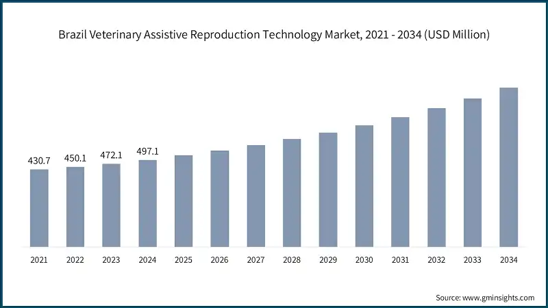 Brazil Veterinary Assistive Reproduction Technology Market, 2021 - 2034 (USD Million)