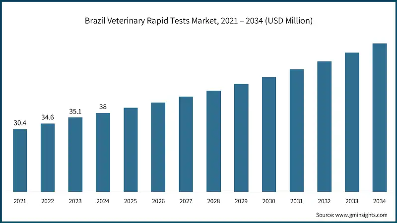 Marché des tests vétérinaires rapides au Brésil, 2021 – 2034 (USD Million)