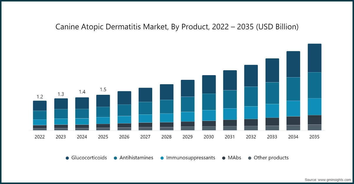 Рынок атопического дерматита у собак по продуктам, 2022 – 2035 (млрд долларов США)