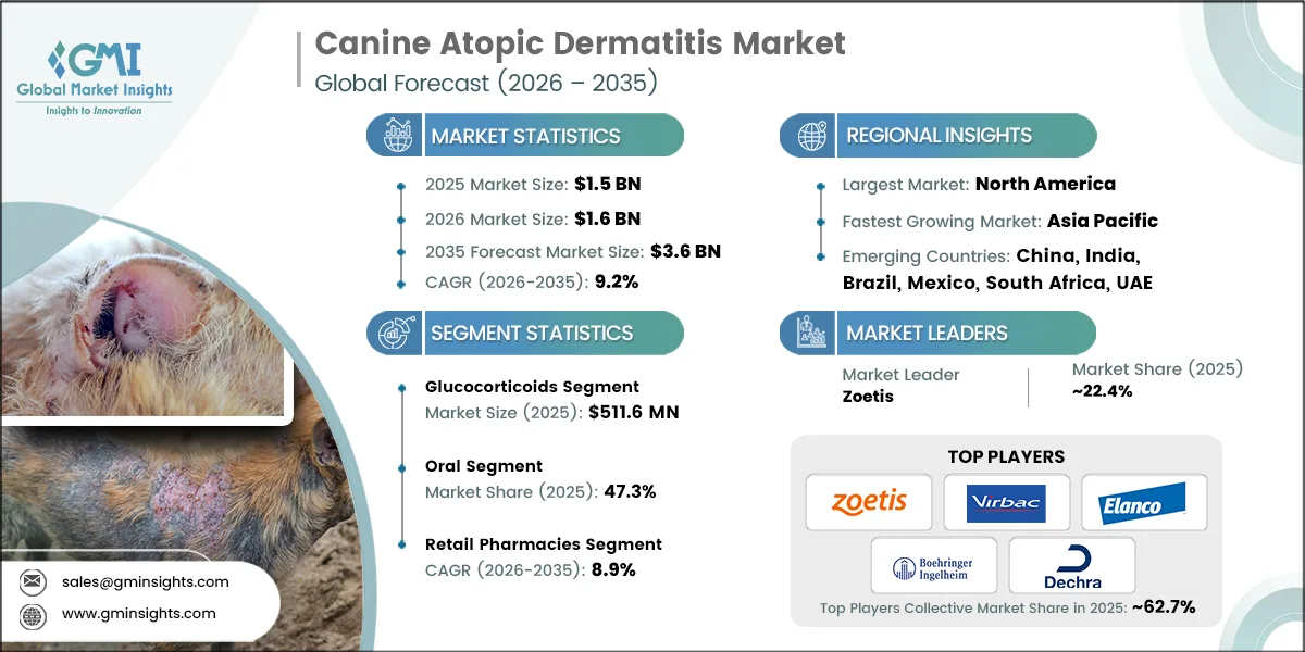 Canine Atopic Dermatitis Market Research Report.webp