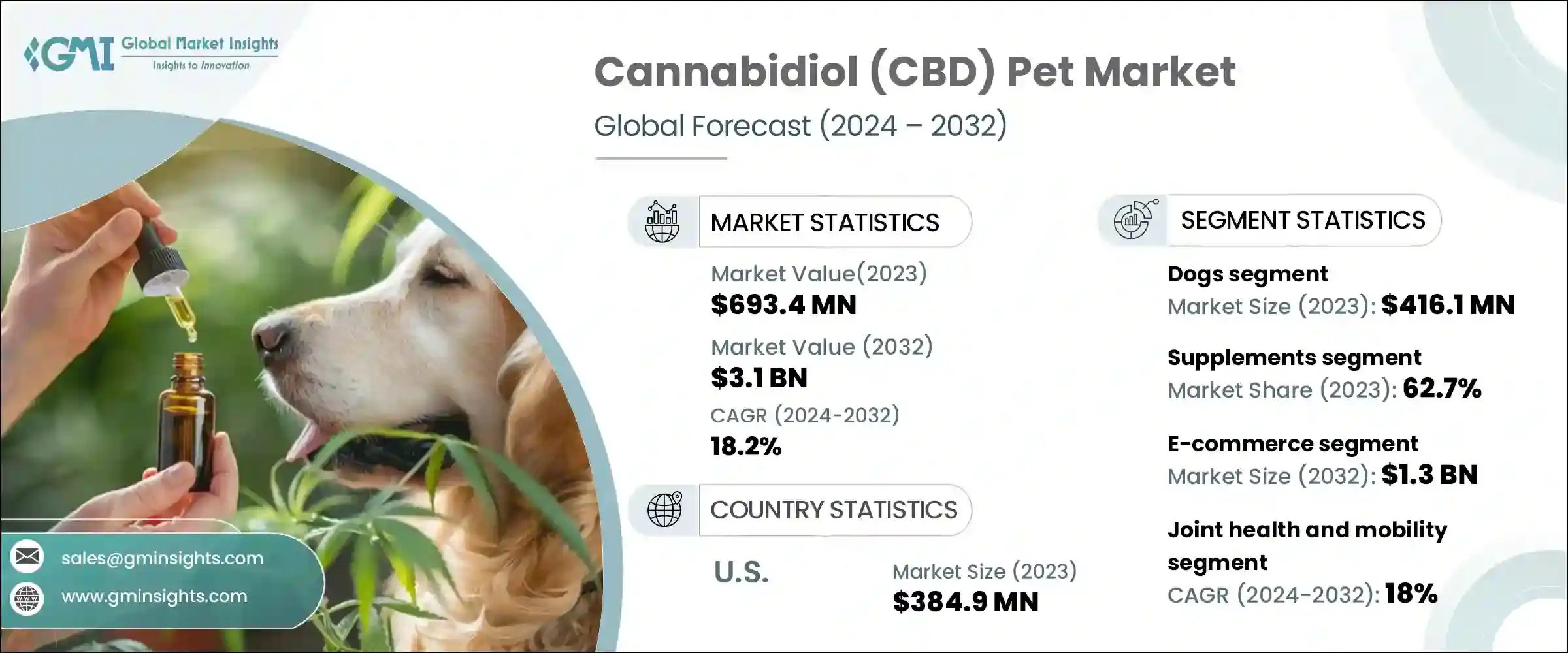 CBD Pet Market