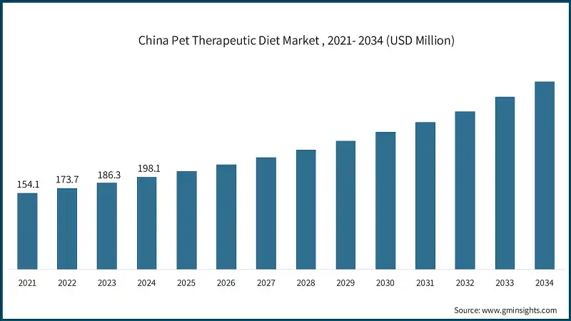 Marché des régimes thérapeutiques pour animaux de compagnie en Chine, 2021-2034 (millions de dollars américains)