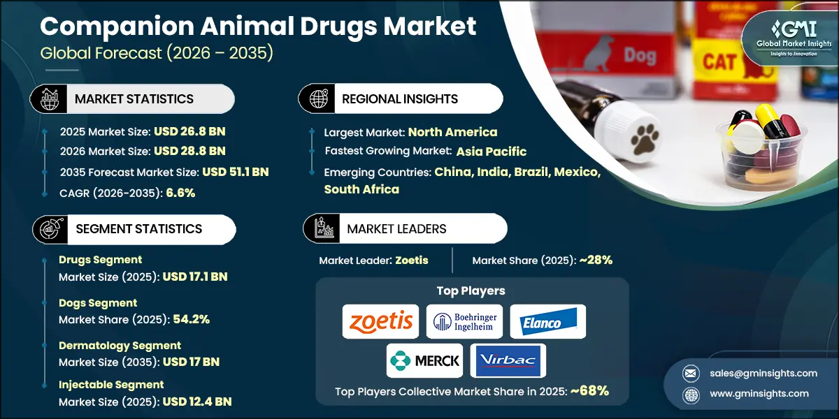 Companion Animal Drugs Market Research Report