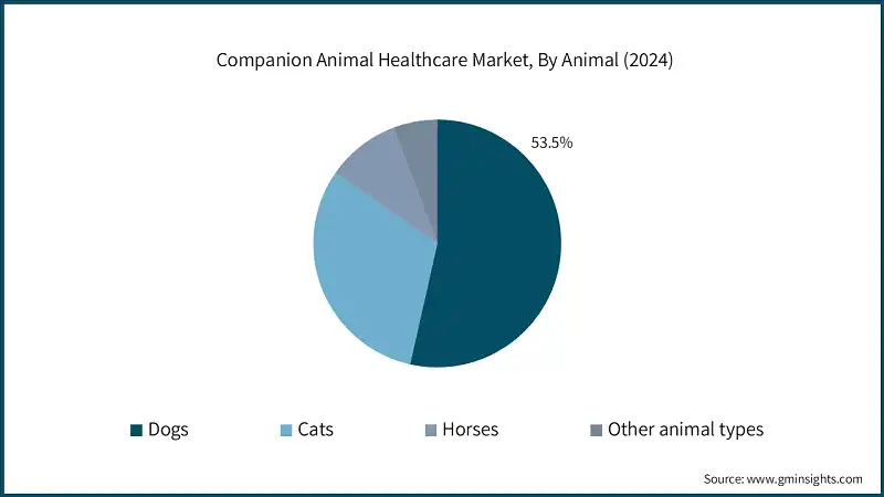 Companion Animal Healthcare Market, By Animal (2024)