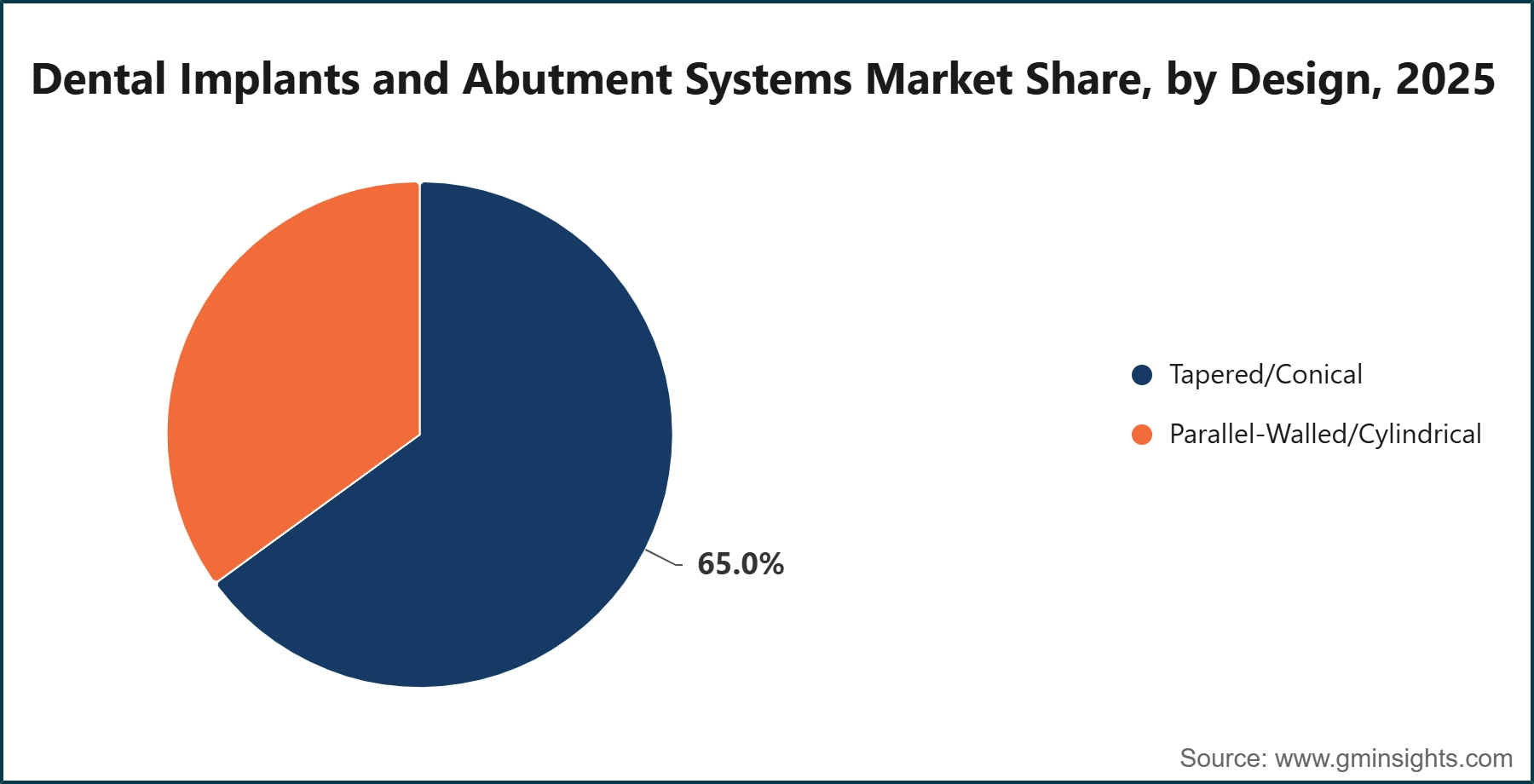 Dental Implants and Abutment Systems Market Share, by Design, 2025