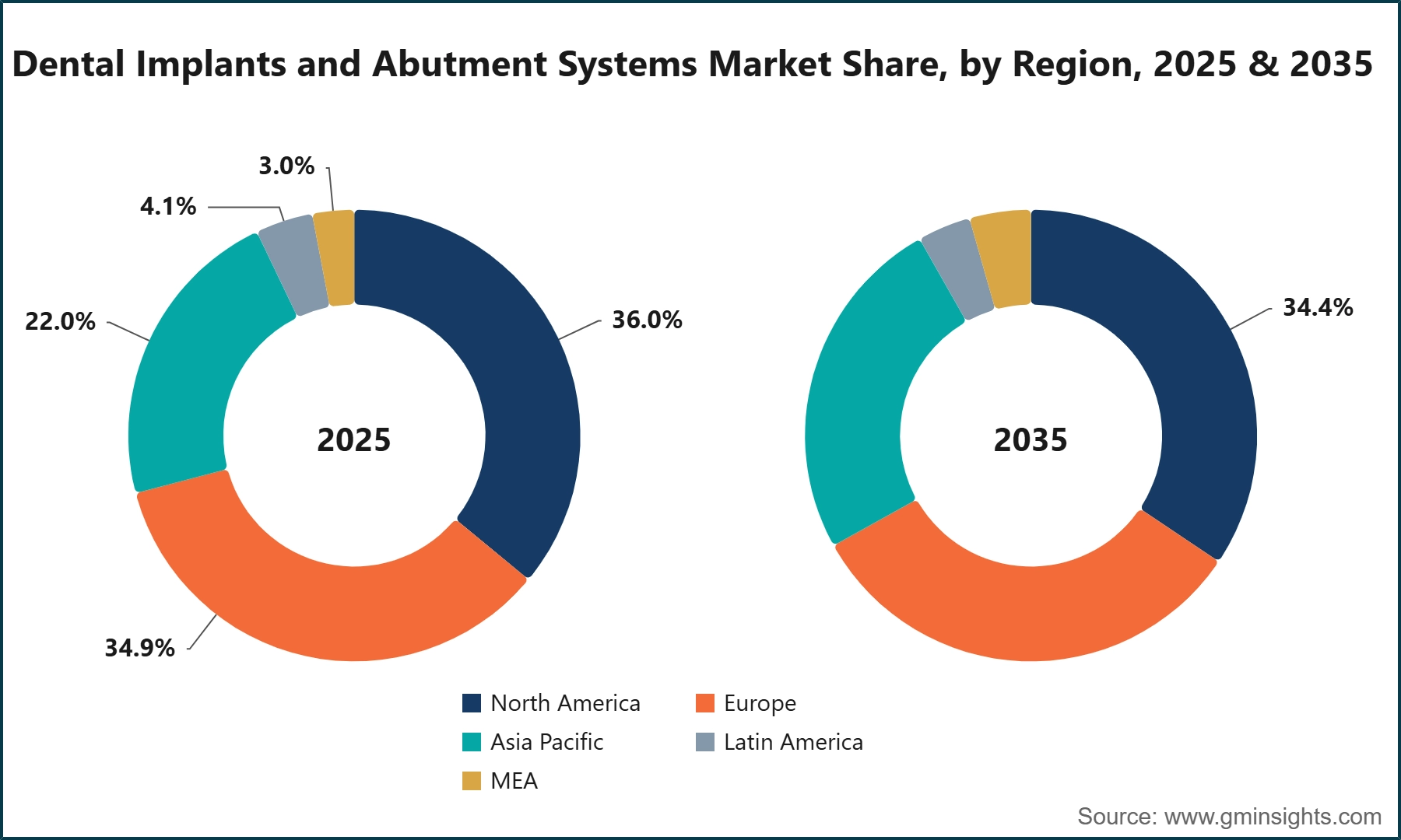 Dental Implants and Abutment Systems Market Share, by Region, 2025 & 2035