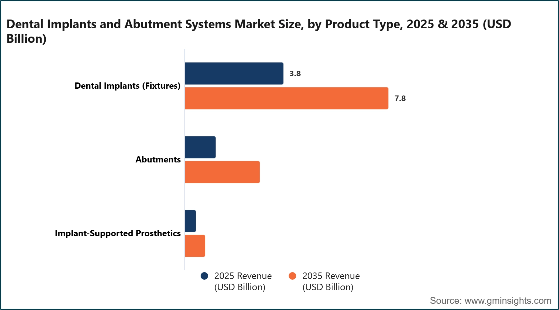 Dental Implants and Abutment Systems Market Size, by Product Type, 2025 & 2035 (USD Billion)