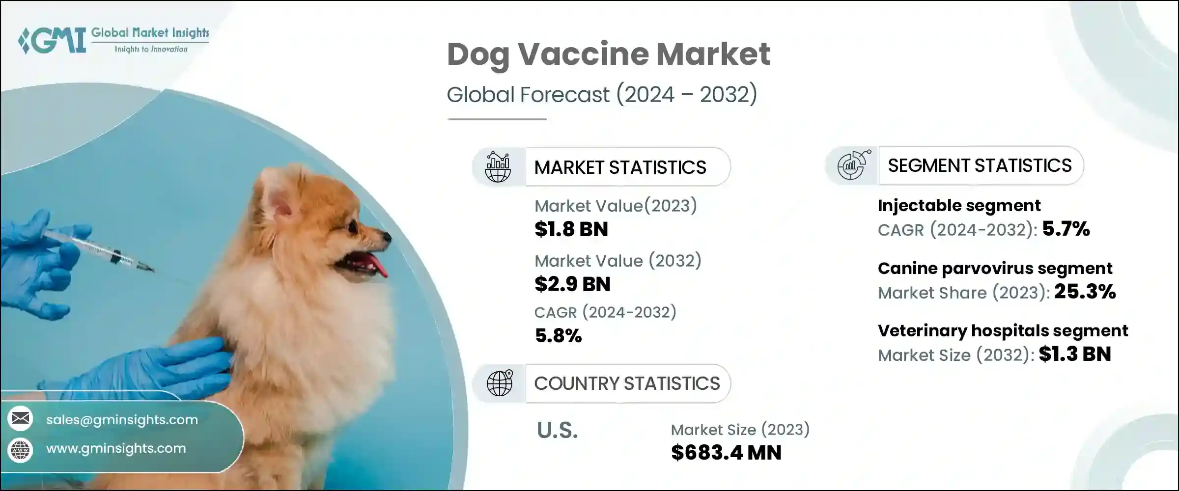 Dog Vaccine Market