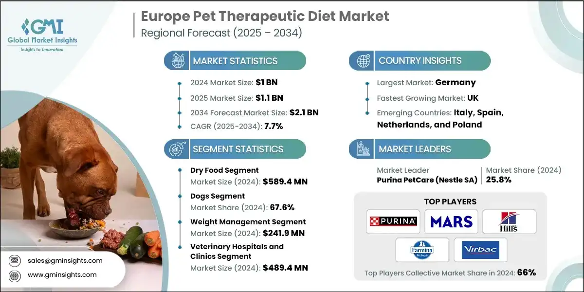 Europe Pet Therapeutic Diet Market