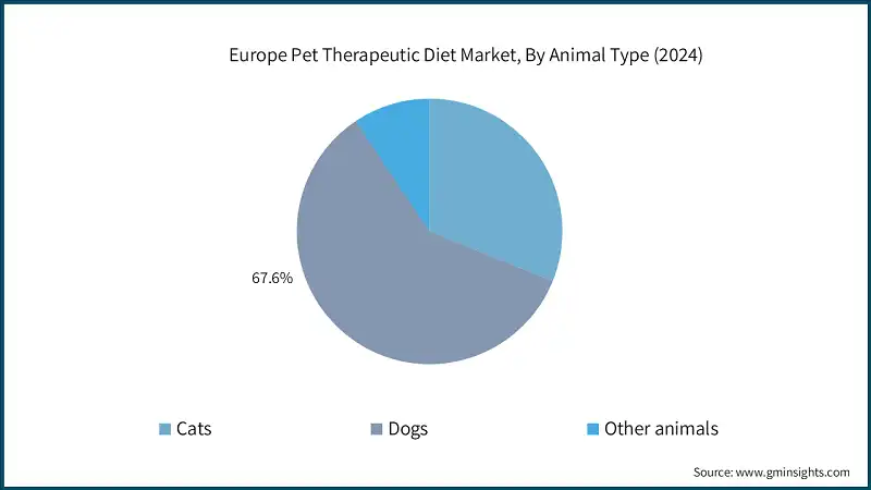 Europe Pet Therapeutic Diet Market, By Animal Type (2024)