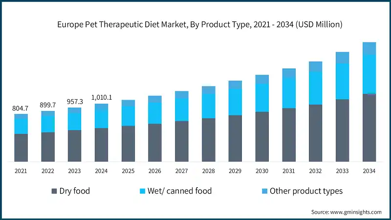 Europe Pet Therapeutic Diet Market, By Product Type, 2021 - 2034 (USD Million)