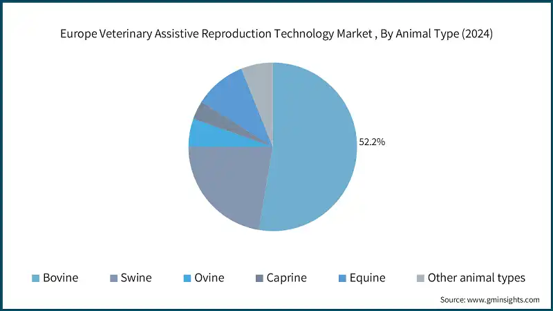 Europe Veterinary Assistive Reproduction Technology Market , By Animal Type (2024)