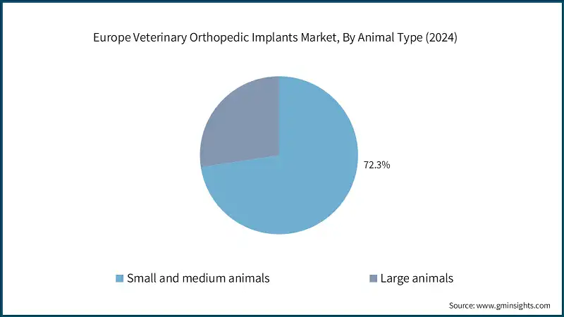 Europe Veterinary Orthopedic Implants Market, By Animal Type (2024)