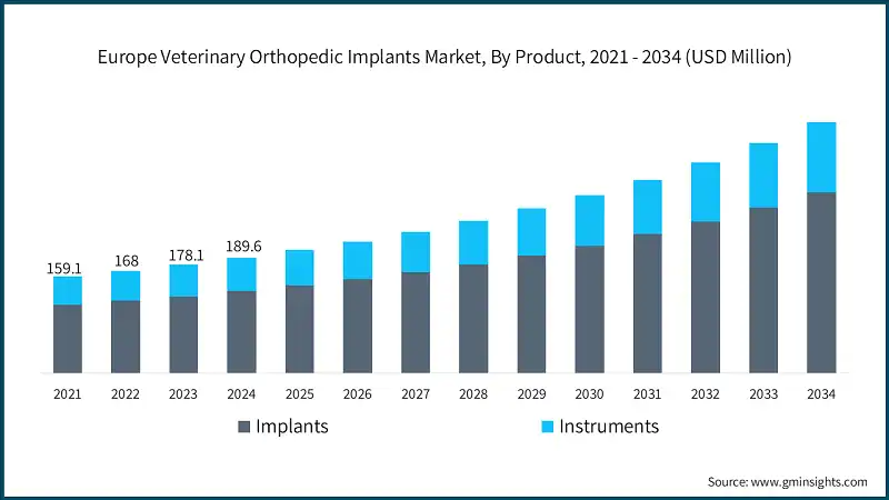 Europe Veterinary Orthopedic Implants Market, By Product, 2021 - 2034 (USD Million)