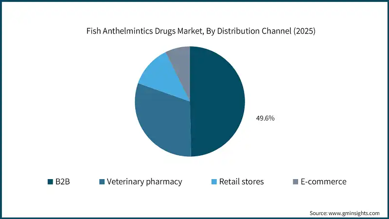 Fish Anthelmintics Drugs Market, By Distribution Channel (2025)