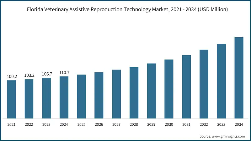 Florida Veterinary Assistive Reproduction Technology Market, 2021 - 2034 (USD Million)