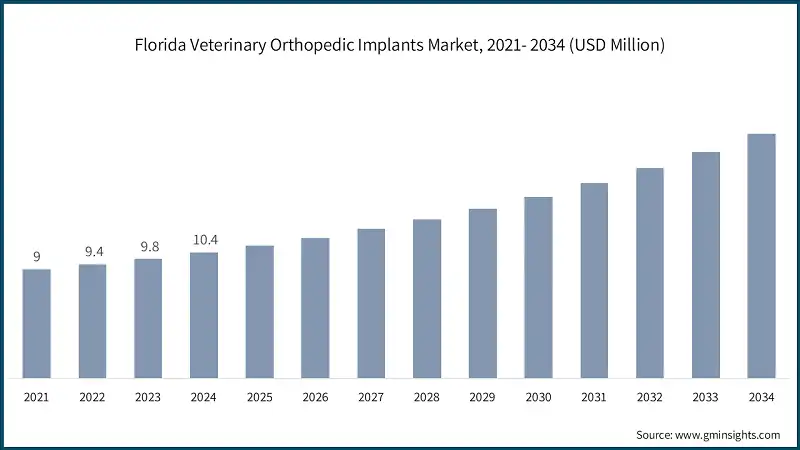 Florida Veterinary Orthopedic Implants Market, 2021- 2034 (USD Million)