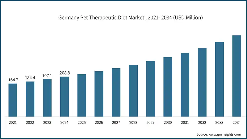 Germany Pet Therapeutic Diet Market , 2021- 2034 (USD Million)