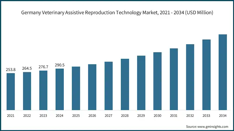 Germany Veterinary Assistive Reproduction Technology Market, 2021 - 2034 (USD Million)