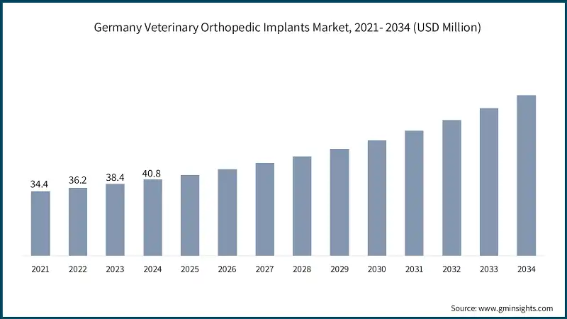 Germany Veterinary Orthopedic Implants Market, 2021- 2034 (USD Million)