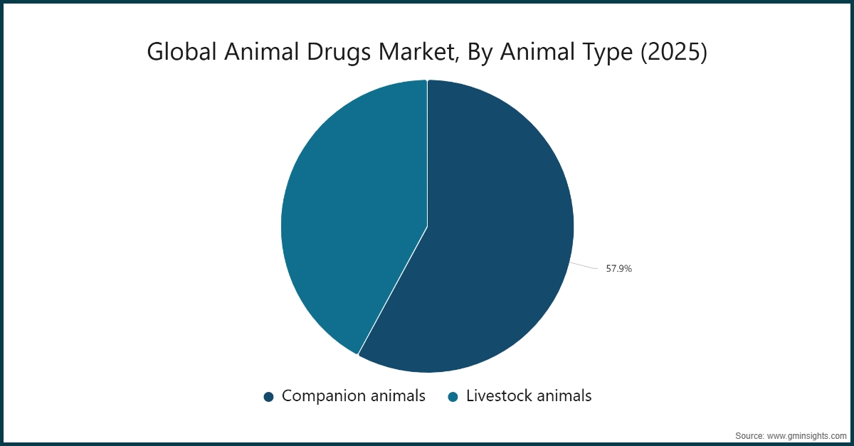 Chart: Global Animal Drugs Market, By Animal Type (2025)