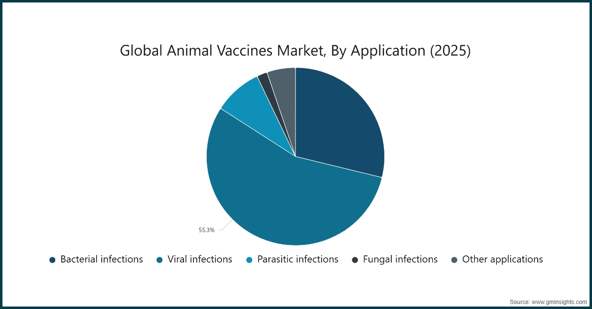 チャート: 世界の動物用ワクチン市場（用途別、2025年）
