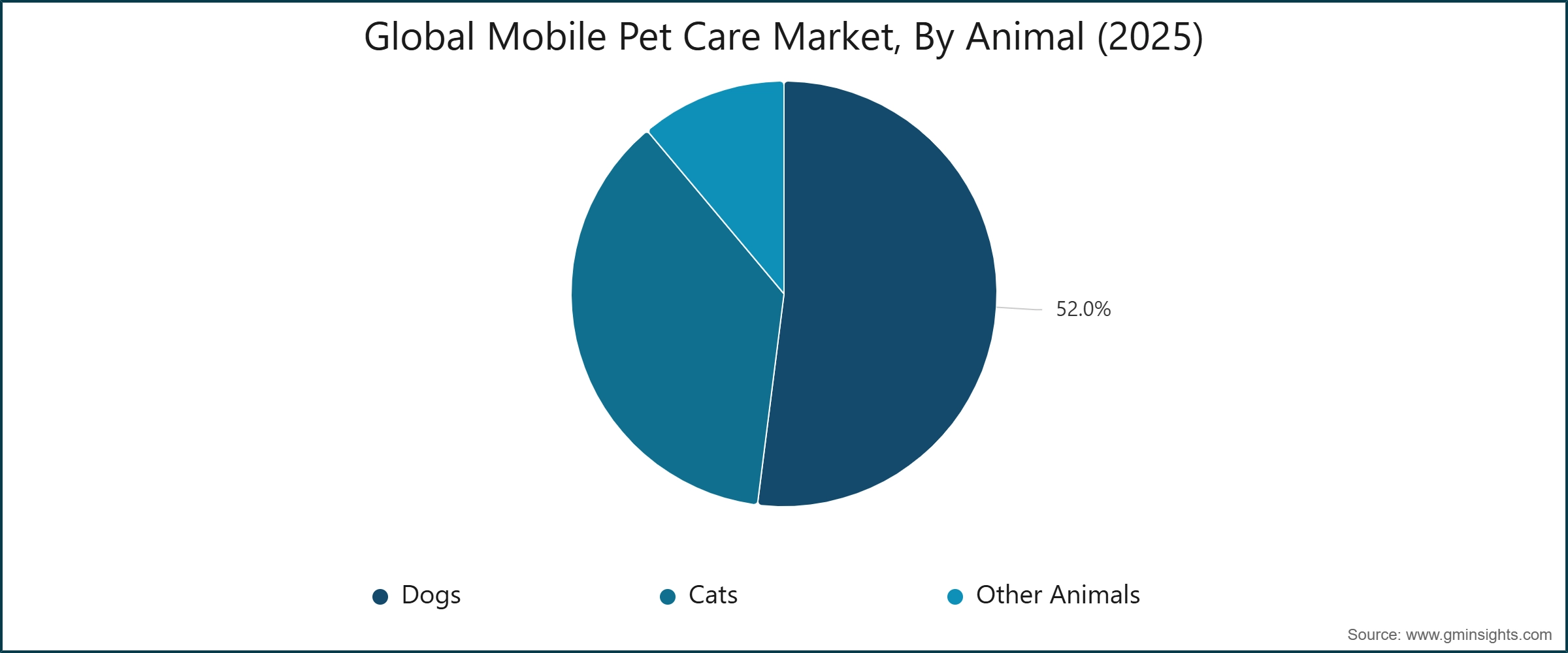 Mercato globale della cura mobile degli animali domestici, per animale (2025)
