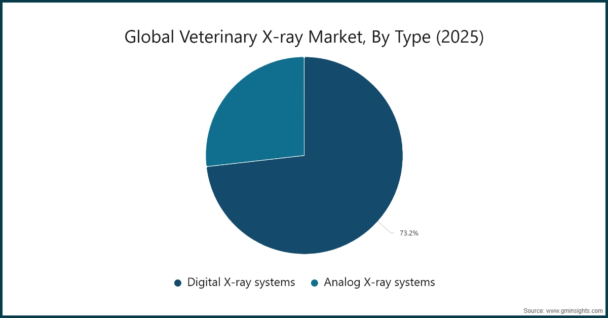 Global Veterinary X-ray Market, By Type (2025)