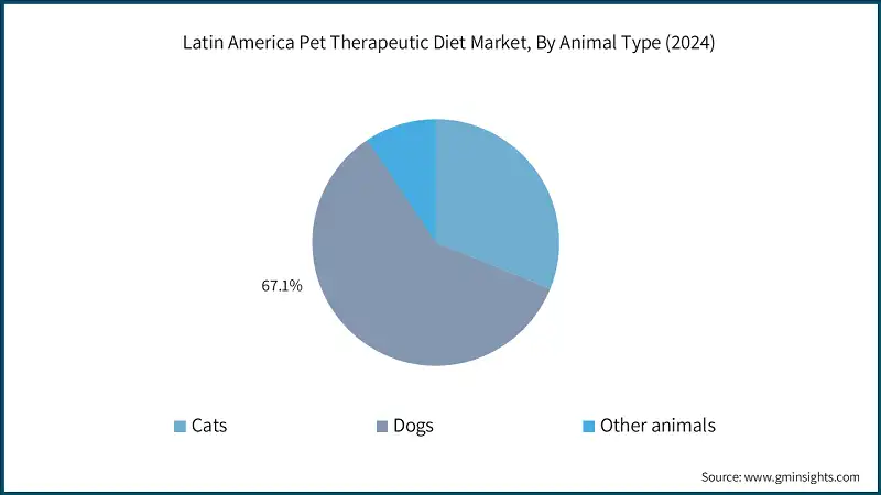 Рынок терапевтических диет для животных в Латинской Америке, по типу животных (2024)