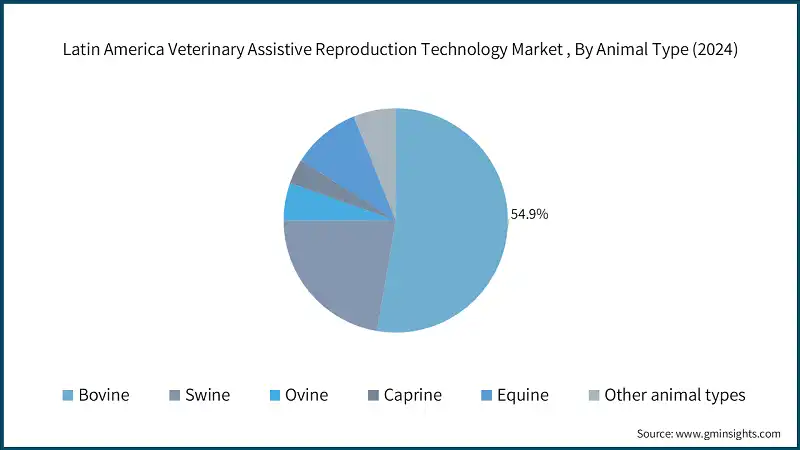 Latin America Veterinary Assistive Reproduction Technology Market , By Animal Type (2024)