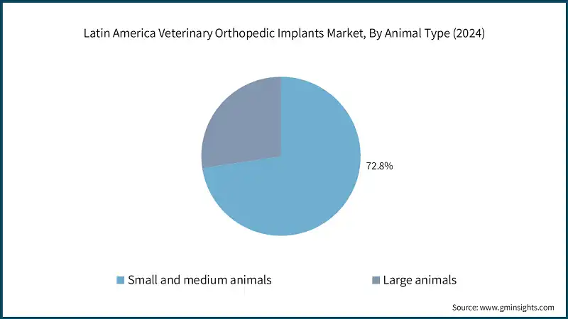 Рынок ветеринарных ортопедических имплантатов в Латинской Америке, по типу животных (2024)