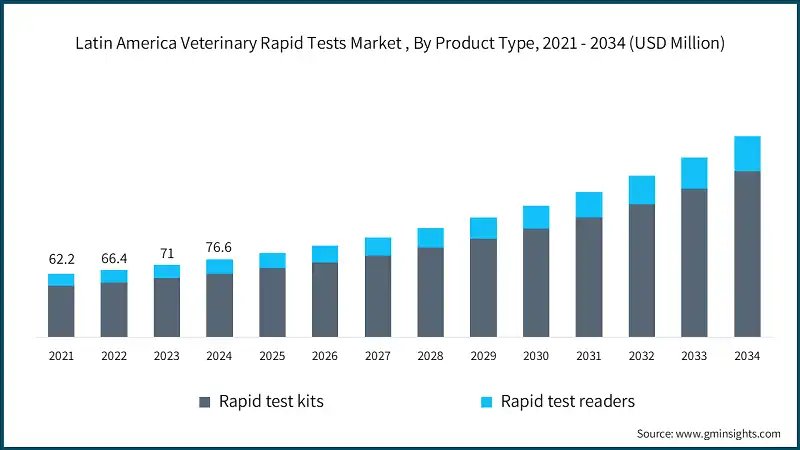 Marché des tests rapides vétérinaires en Amérique latine, par type de produit, 2021 - 2034 (USD Million)