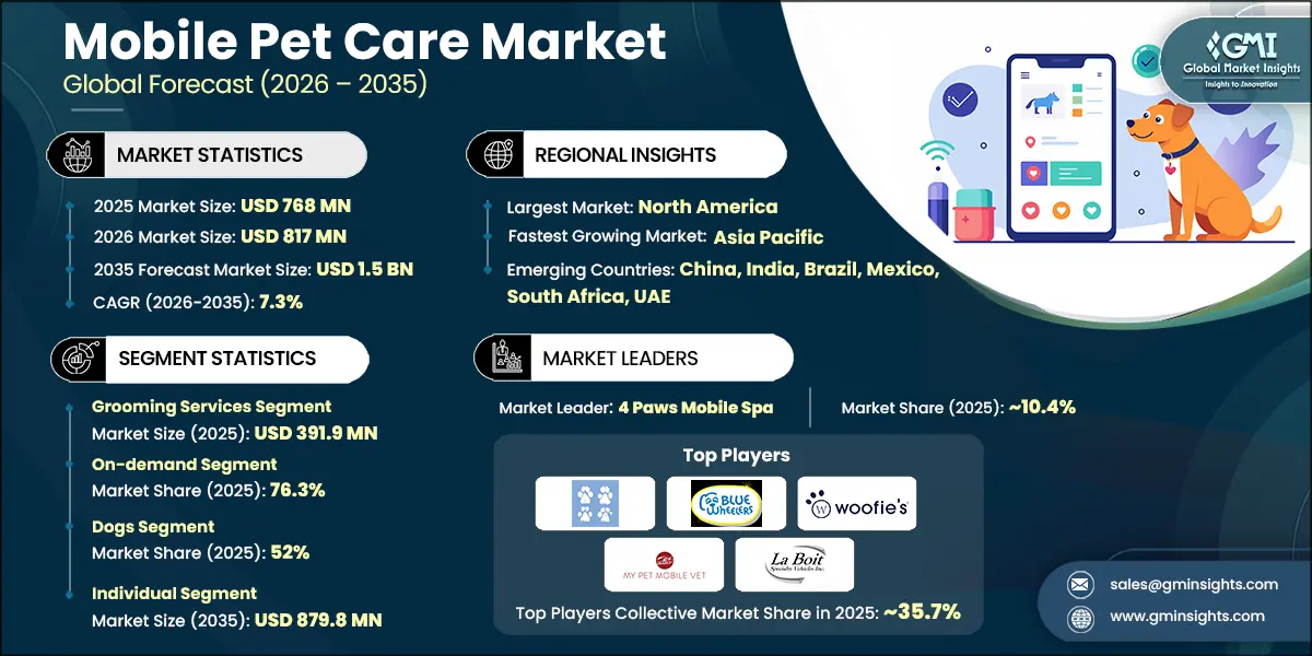 Mobile Pet Care Market Research Report