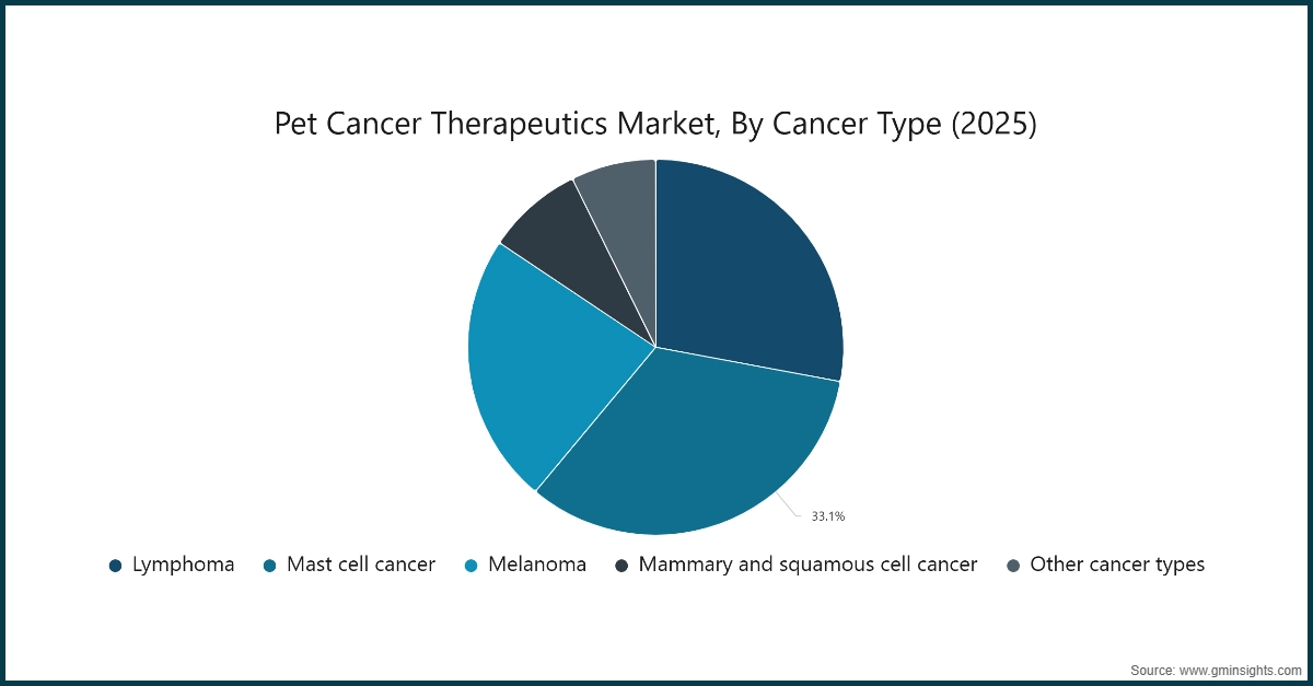 Pet Cancer Therapeutics Market, By Cancer Type (2025)