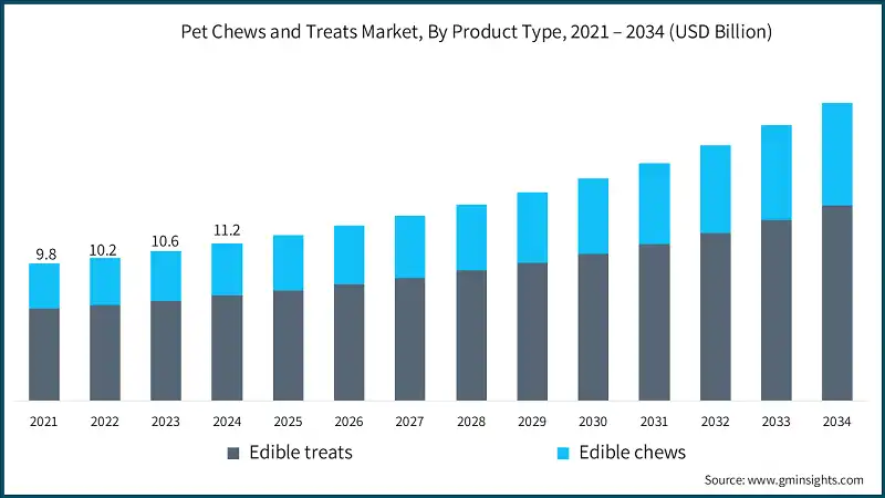 Рынок лакомств и жвачек для домашних животных, по типу продукции, 2021 – 2034 (млрд долларов США)