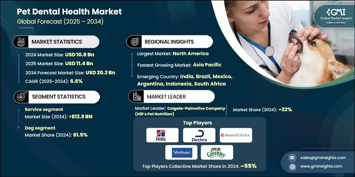 Pet Dental Health Market Size, Share & Forecast 2034 Pet Dental Health Market Size, Share & Forecast 2034