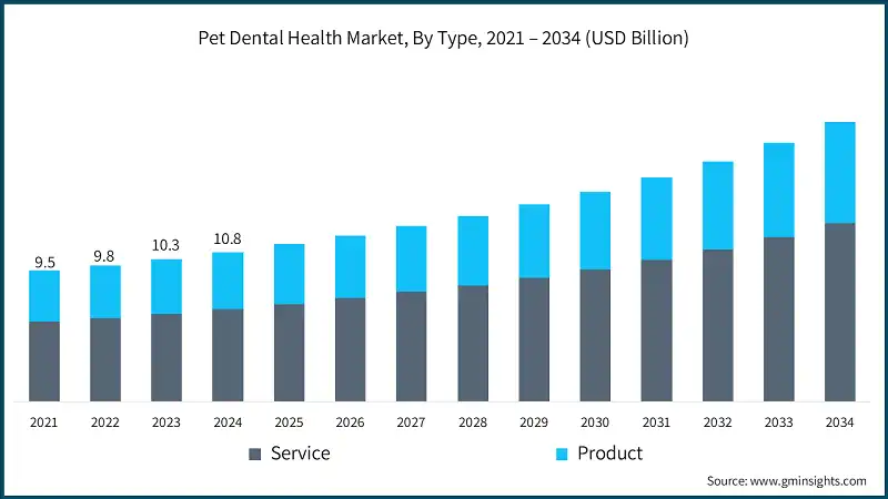 Pet Dental Health Market, By Type, 2021 – 2034 (USD Billion)