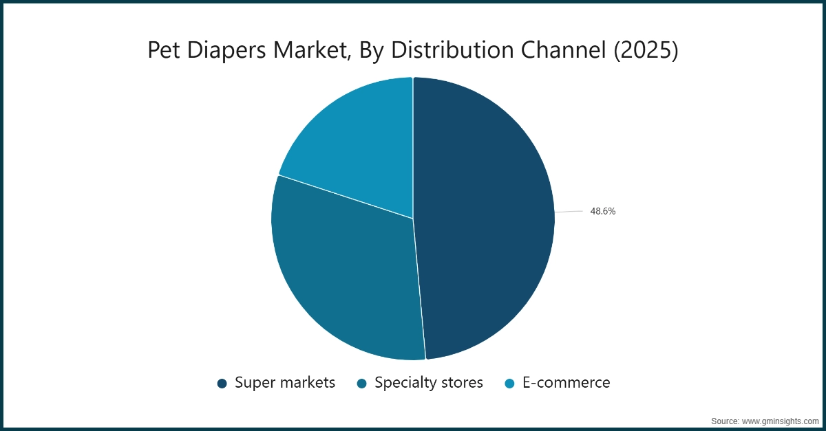Рынок подгузников для домашних животных по каналам сбыта (2025)