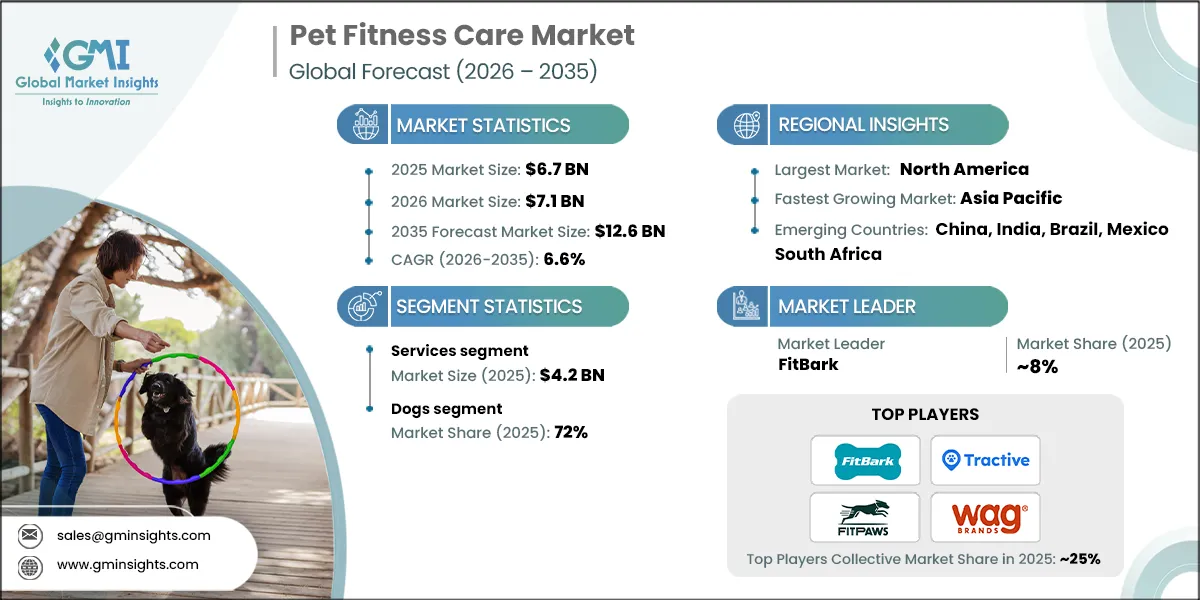 Pet Fitness Care Market Research Report