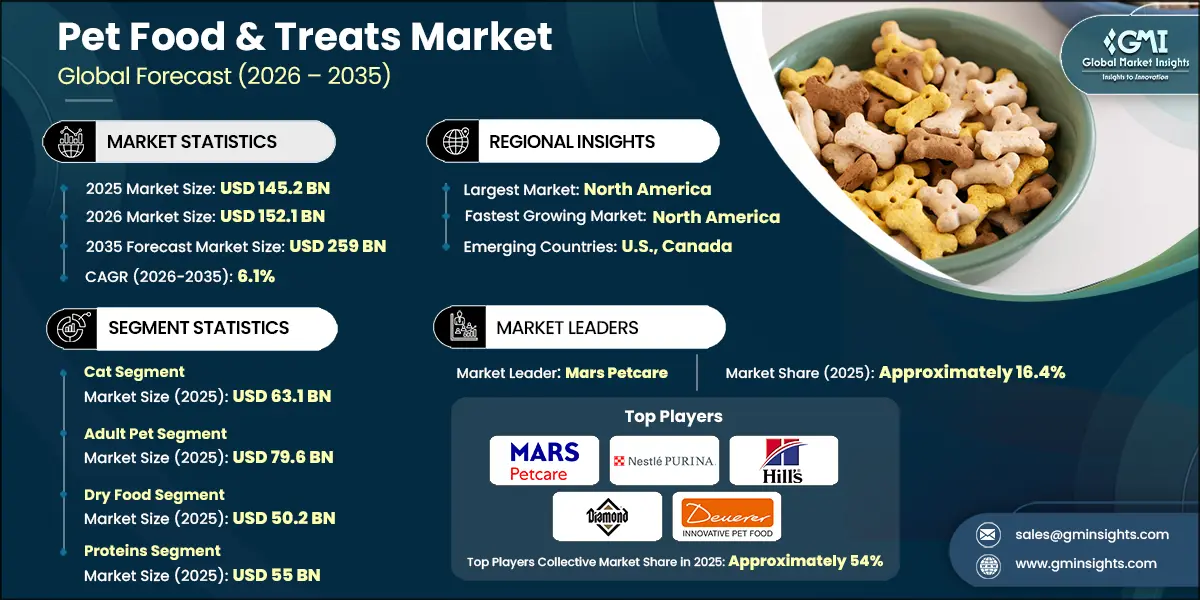Pet Food & Treats Market Research Report
