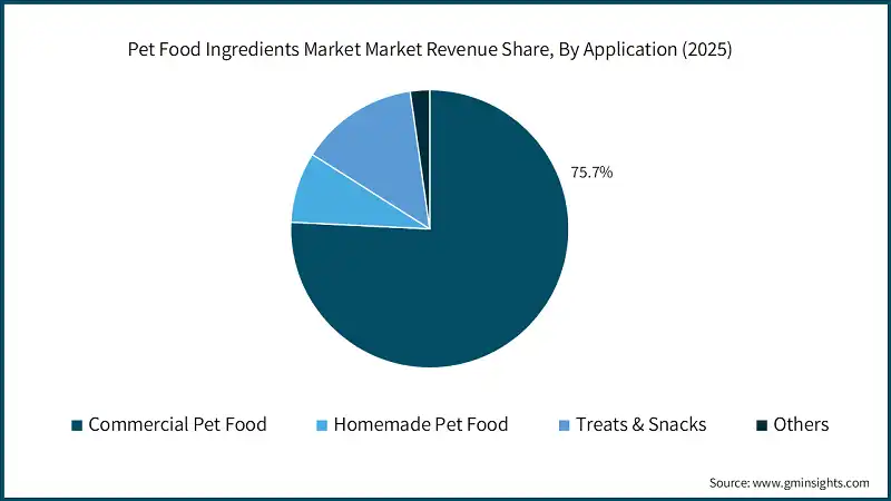 Pet Food Ingredients Market Market Revenue Share, By Application (2025)