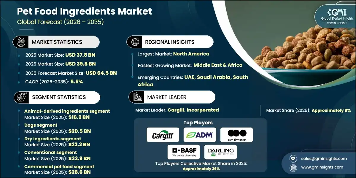 Pet Food Ingredients Market