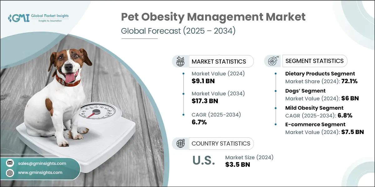 Pet Obesity Management Market