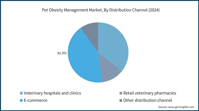 Pet Obesity Management Market, By Distribution Channel (2024)