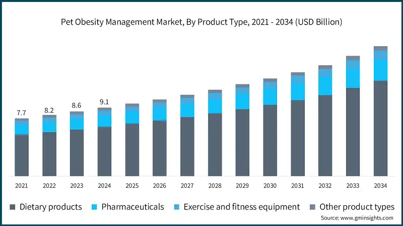 Pet Obesity Management Market, By Product Type, 2021 - 2034 (USD Billion)