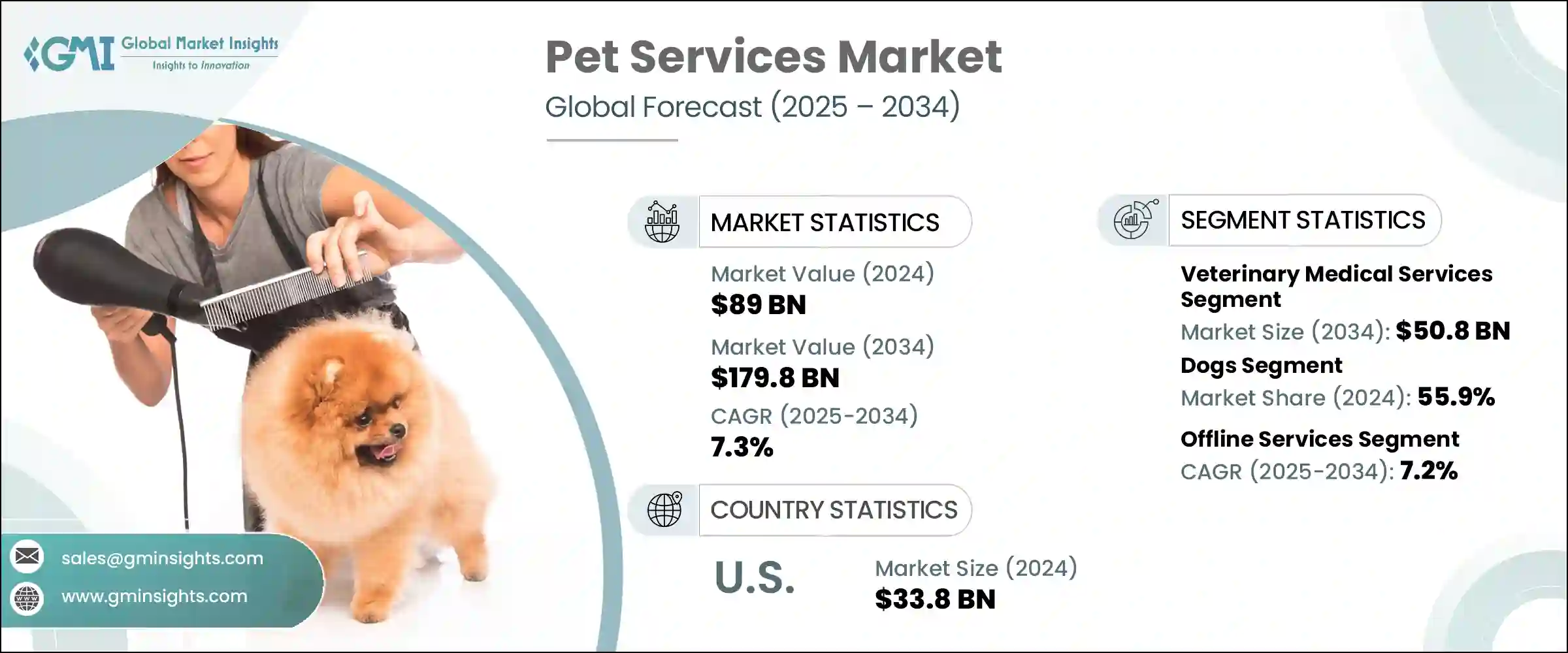 Pet Services Market