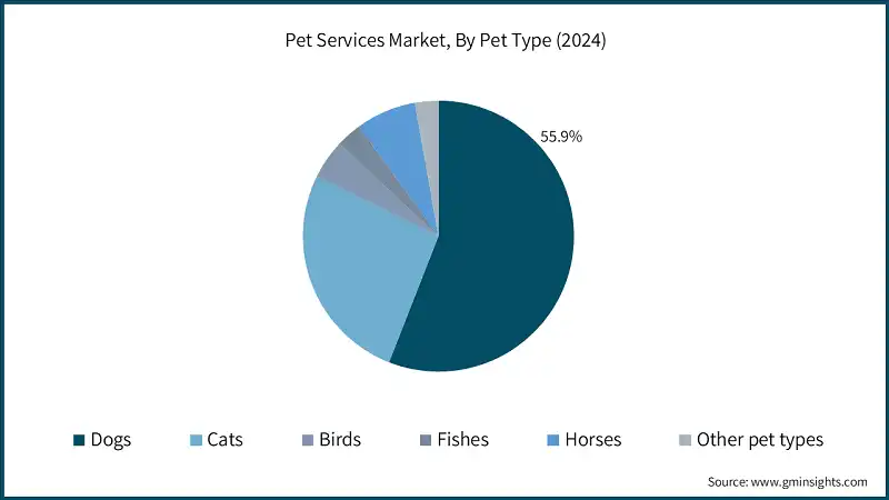 Pet Services Market, By Pet Type (2024)