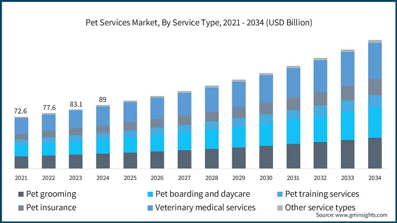 Pet Services Market, By Service Type, 2021 - 2034 (USD Billion)